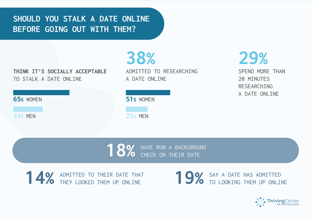Stalking dates online - new report thrivingcenterofpsych.com