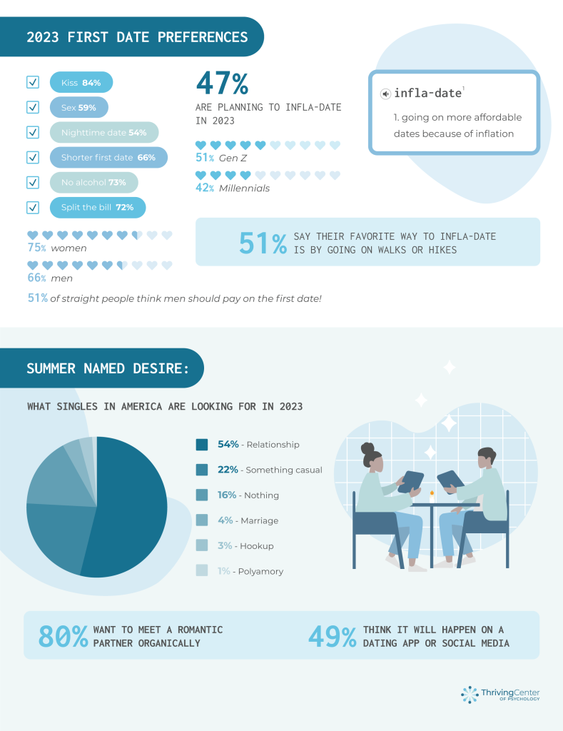 2023 first date preferences - report from thrivingcenterofpsych.com
