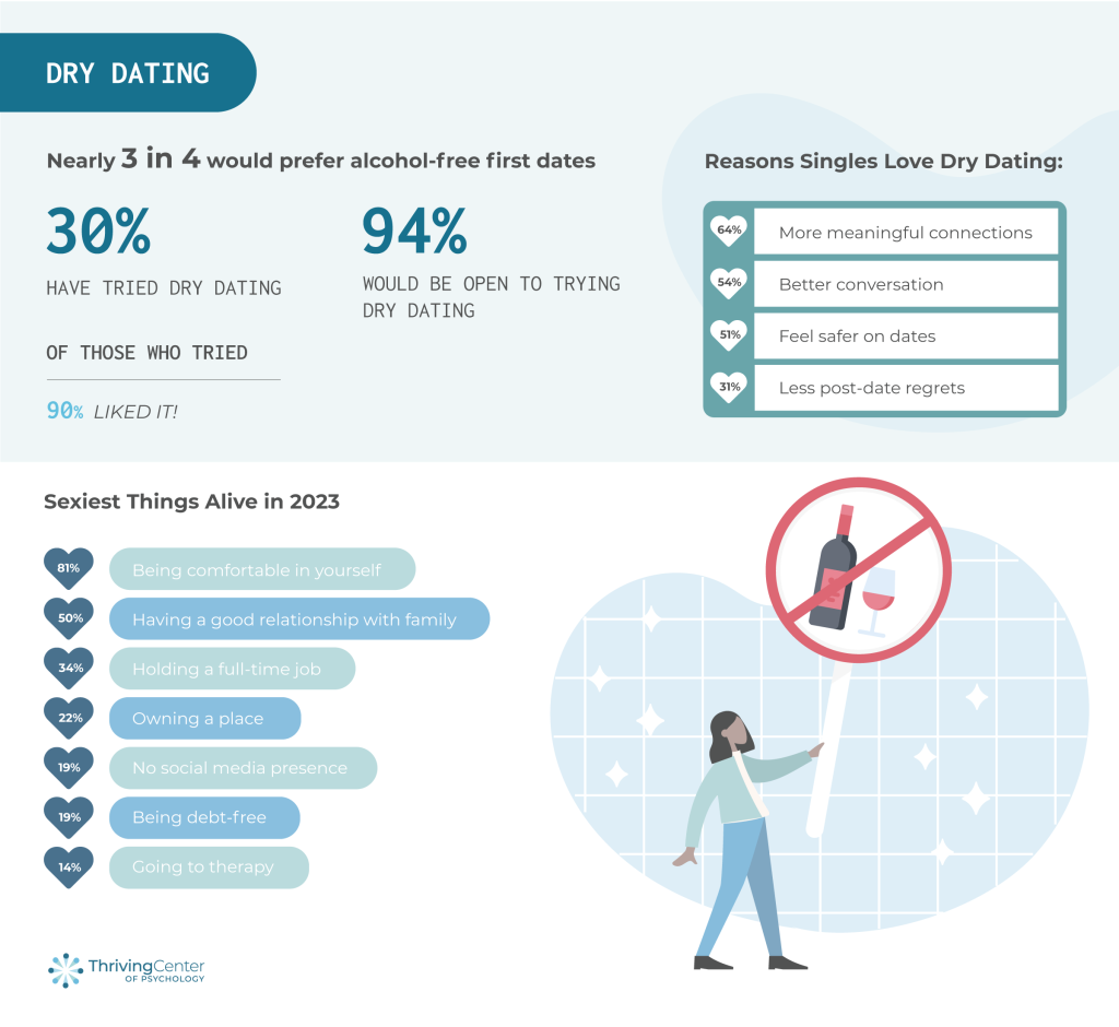 Dry dating preferences - new report thrivingcenterofpsych.com