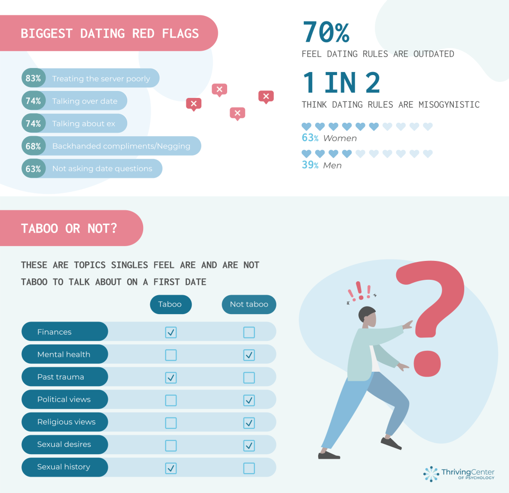 Biggest Dating red flags ranked - report from thrivingcenterofpsych.com