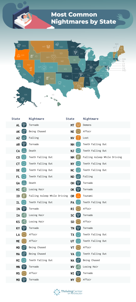 Most common nightmares by state - thrivingcenterofpsych.com report
